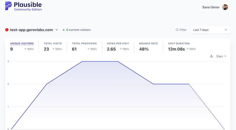 Plausible Analytics Dashboard